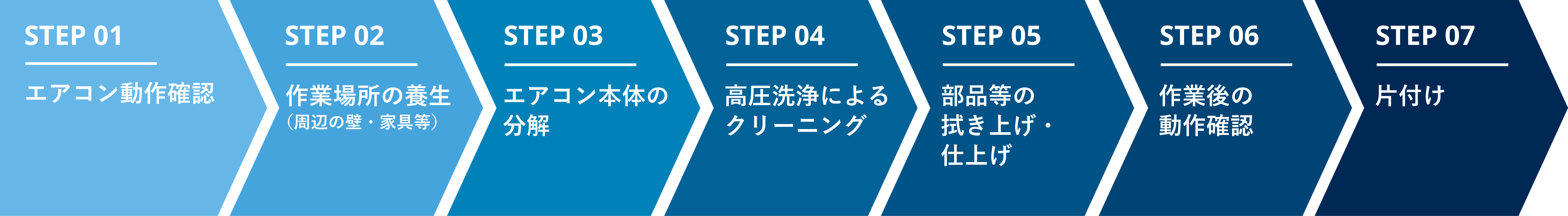 クリーニングの流れSTEP 01~07