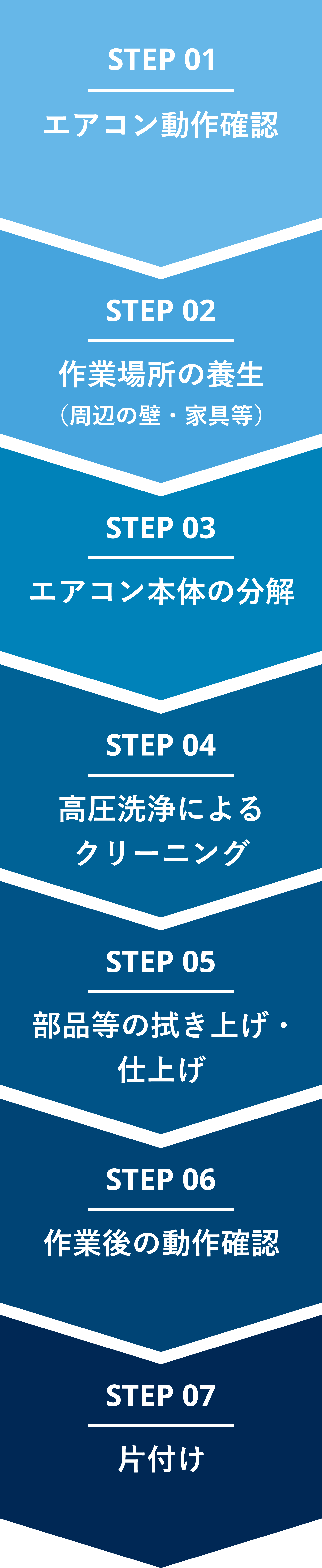 クリーニングの流れSTEP 01~07